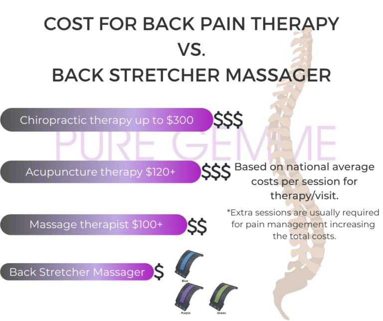 Back Stretcher and Massager- COST FOR BACK PAIN THERAPY VS. BACK STRETCHER MASSAGER